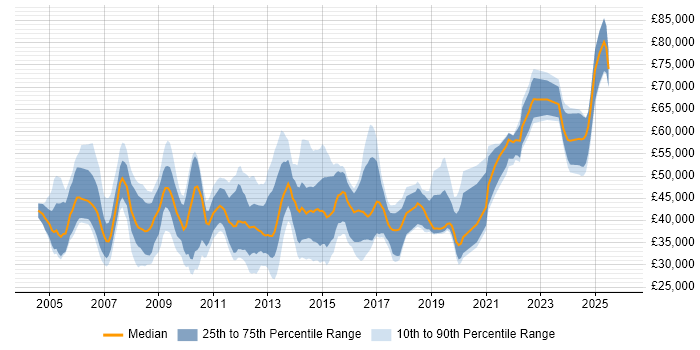 Salary distribution trend for jobs in Hampshire citing SSL