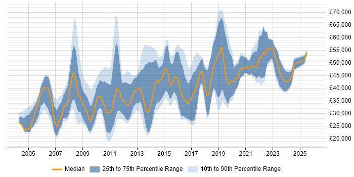 Salary distribution trend for jobs in Hampshire citing Statistics