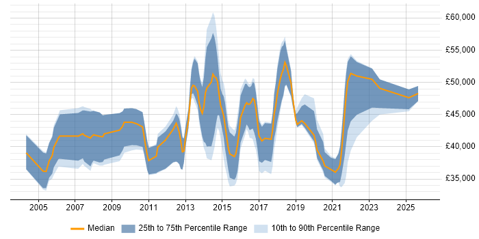 Salary distribution trend for Storage Engineer job vacancies in Hampshire