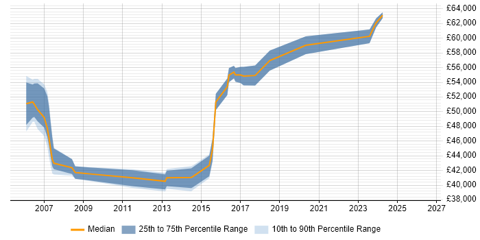 Salary distribution trend for Storage Specialist job vacancies in Hampshire