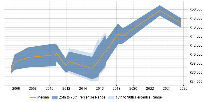 Salary distribution trend for Storage Support Engineer job vacancies in Hampshire Salary distribution trend for Storage Support Engineer job vacancies in Hampshire