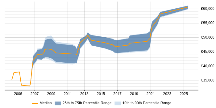 Salary distribution trend for Supplier Manager job vacancies in Hampshire