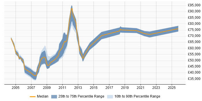 Salary distribution trend for Supply Chain Manager job vacancies in Hampshire