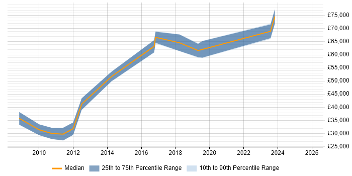 Salary distribution trend for jobs in Hampshire citing Supply Chain Planning