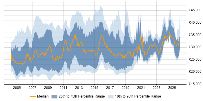 Salary distribution trend for Support Analyst job vacancies in Hampshire