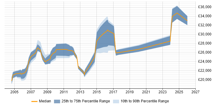 Salary distribution trend for Support Officer job vacancies in Hampshire