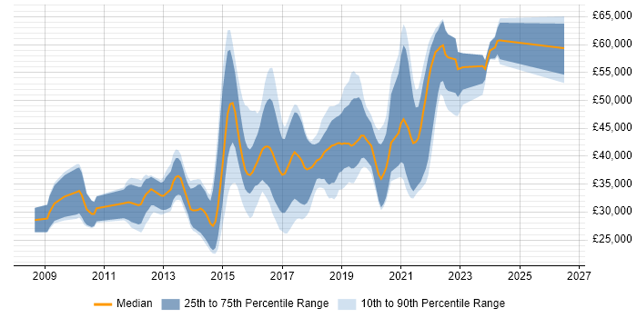 Salary distribution trend for jobs in Hampshire citing Symfony