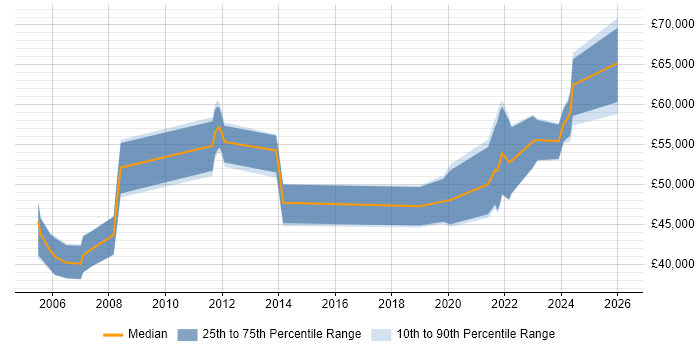 Salary distribution trend for jobs in Hampshire citing Synthetic Environment