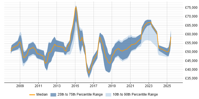 Salary distribution trend for jobs in Hampshire citing SysML