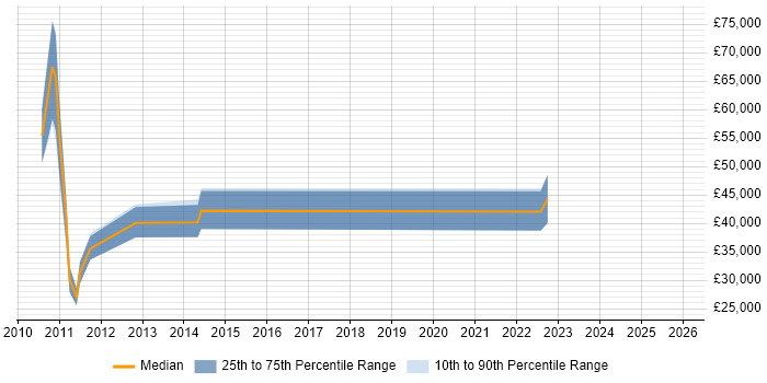 Salary distribution trend for jobs in Hampshire citing SYSPRO