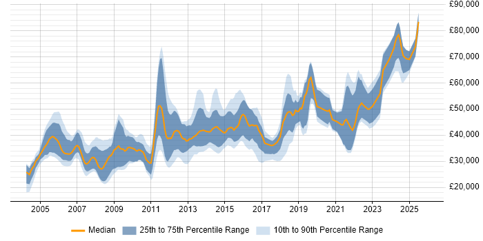 Salary distribution trend for jobs in Hampshire citing System Testing