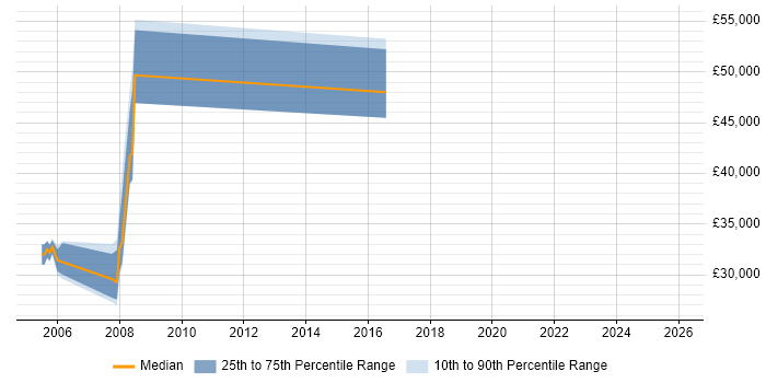 Salary distribution trend for System Verification Engineer job vacancies in Hampshire