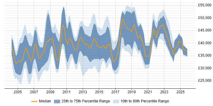 Salary distribution trend for Systems Analyst job vacancies in Hampshire
