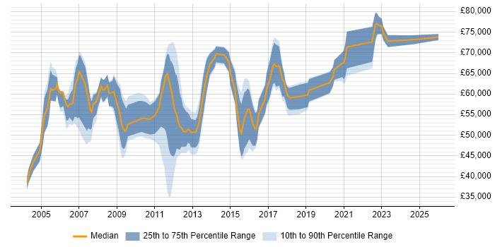 Salary distribution trend for Systems Architect job vacancies in Hampshire