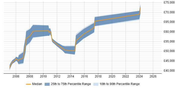 Salary distribution trend for Systems Development Manager job vacancies in Hampshire