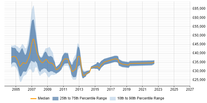 Salary distribution trend for jobs in Hampshire citing Systems Management Server (SMS)
