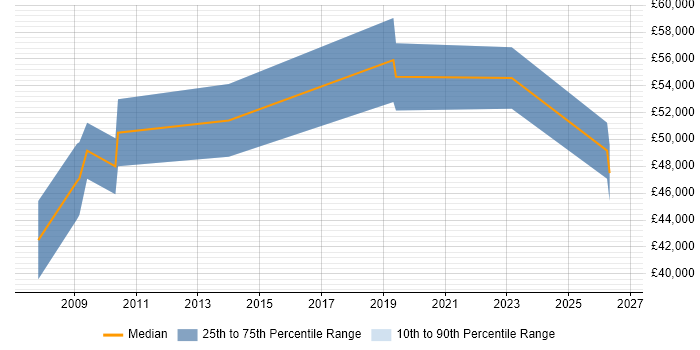 Salary distribution trend for Systems Safety Engineer job vacancies in Hampshire