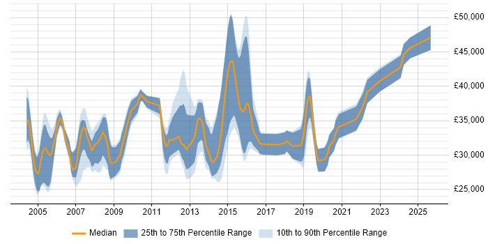 Salary distribution trend for Systems Support Engineer job vacancies in Hampshire Salary distribution trend for Systems Support Engineer job vacancies in Hampshire