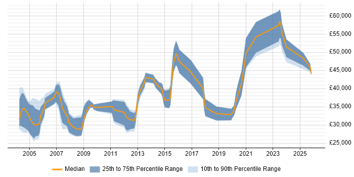 Salary distribution trend for Systems Test Engineer job vacancies in Hampshire