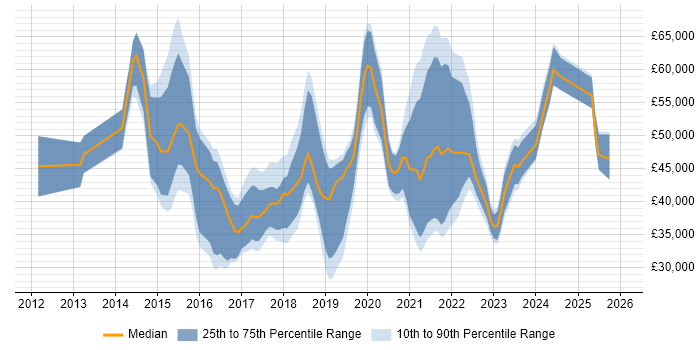 Salary distribution trend for jobs in Hampshire citing Tableau