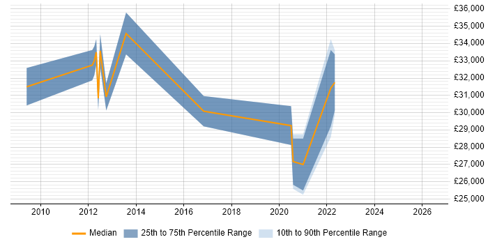 Salary distribution trend for jobs in Tadley citing Active Directory