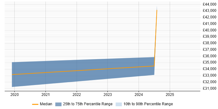 Salary distribution trend for jobs in Tadley citing Analytical Skills