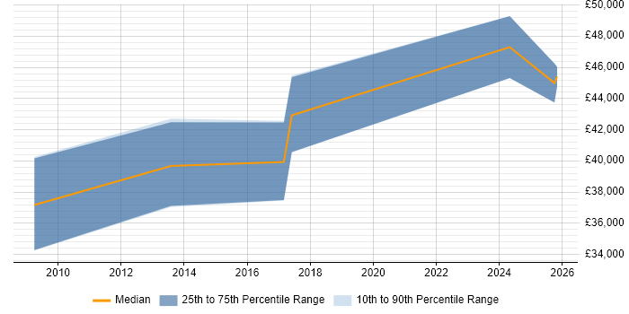 Salary distribution trend for Consultant job vacancies in Tadley