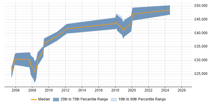 Salary distribution trend for Developer job vacancies in Tadley