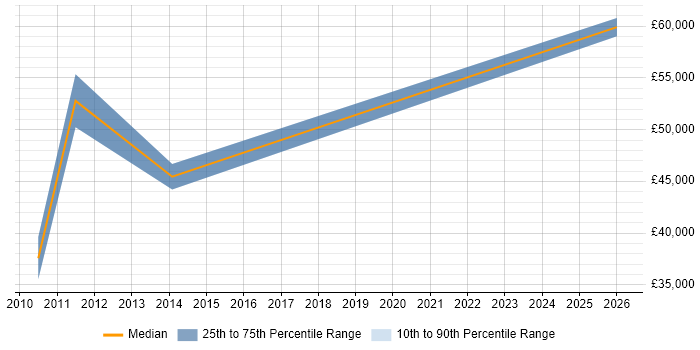 Salary distribution trend for IT Manager job vacancies in Tadley