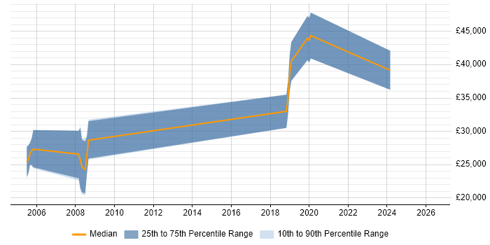 Salary distribution trend for jobs in Tadley citing JavaScript