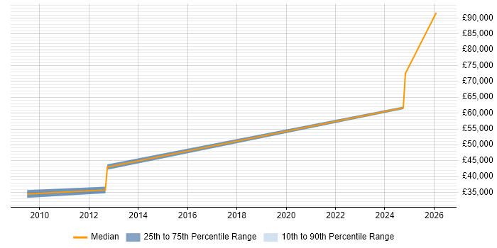 Salary distribution trend for Lead job vacancies in Tadley