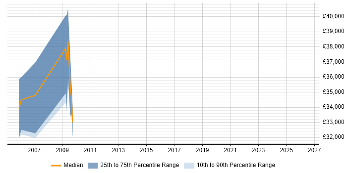 Salary distribution trend for jobs in Tadley citing Oracle