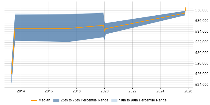 Salary distribution trend for jobs in Tadley citing Presales