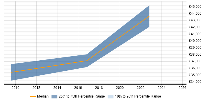 Salary distribution trend for jobs in Tadley citing Project Delivery