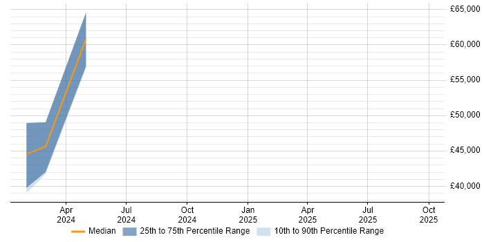 Salary distribution trend for jobs in Tadley citing SAP