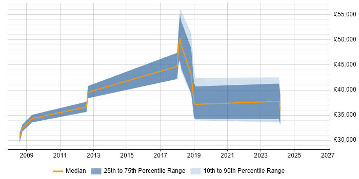 Salary distribution trend for jobs in Tadley citing Software Engineering