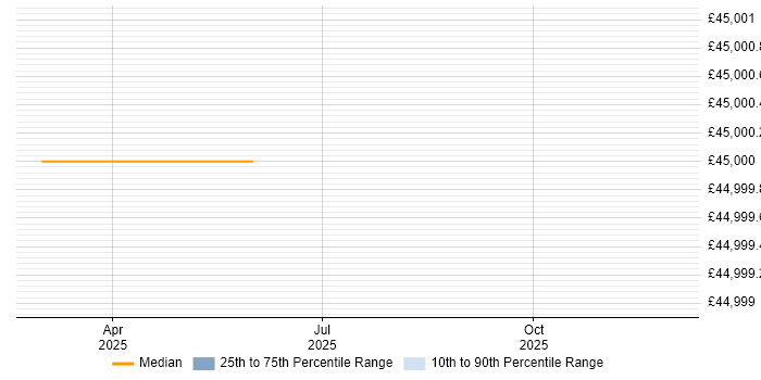 Salary distribution trend for Technical Support Engineer job vacancies in Tadley