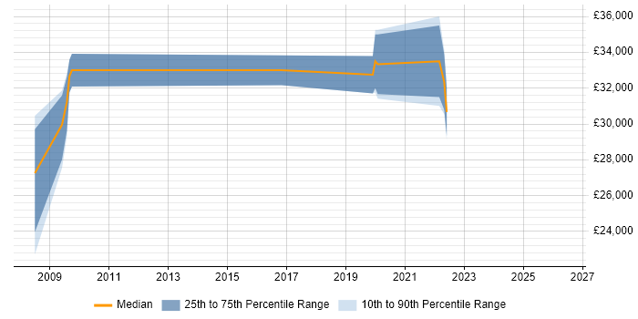 Salary distribution trend for jobs in Tadley citing Windows Server