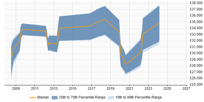 Salary distribution trend for jobs in Tadley citing Windows