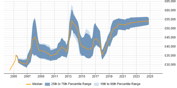 Salary distribution trend for jobs in Hampshire citing Tandem
