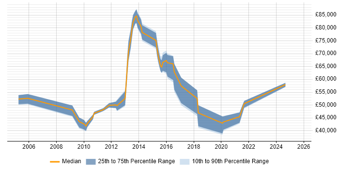 Salary distribution trend for jobs in Hampshire citing Taxonomies Salary distribution trend for jobs in Hampshire citing Taxonomies