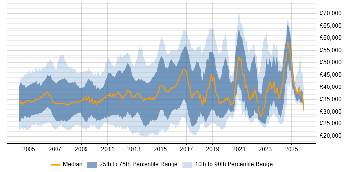 Salary distribution trend for jobs in Hampshire citing TCP/IP