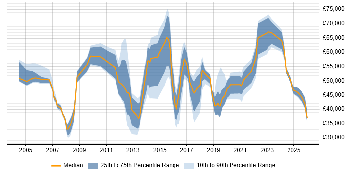 Salary distribution trend for jobs in Hampshire citing Tech Ops