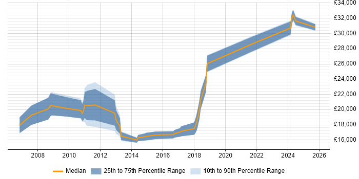Salary distribution trend for Technical Advisor job vacancies in Hampshire