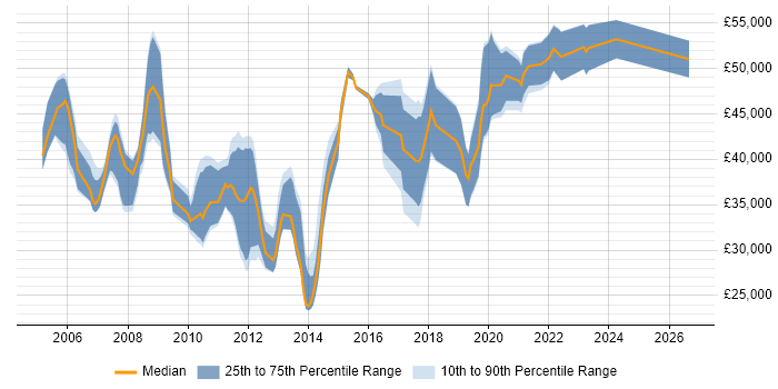 Salary distribution trend for jobs in Hampshire citing Technical Analysis