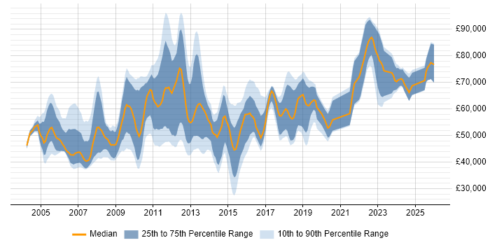 Salary distribution trend for jobs in Hampshire citing Technical Architecture
