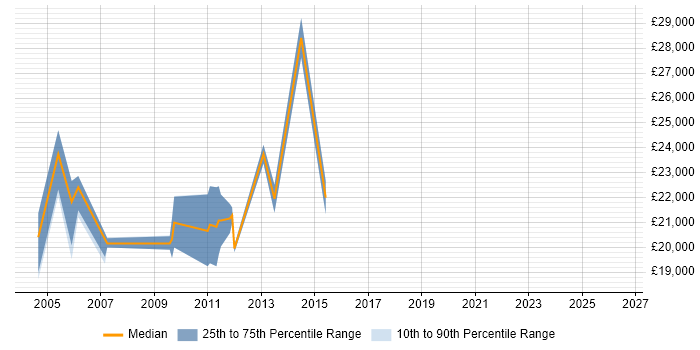 Salary distribution trend for Technical Assistant job vacancies in Hampshire