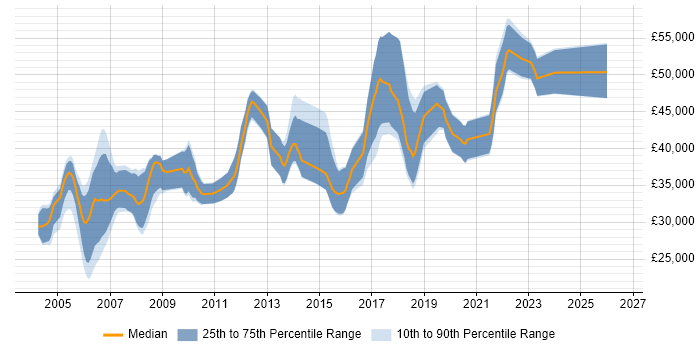 Salary distribution trend for Technical Author job vacancies in Hampshire