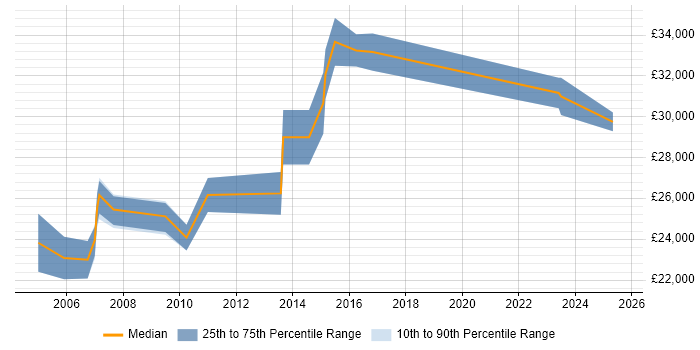 Salary distribution trend for Technical Coordinator job vacancies in Hampshire Salary distribution trend for Technical Coordinator job vacancies in Hampshire