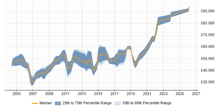 Salary distribution trend for Technical Developer job vacancies in Hampshire